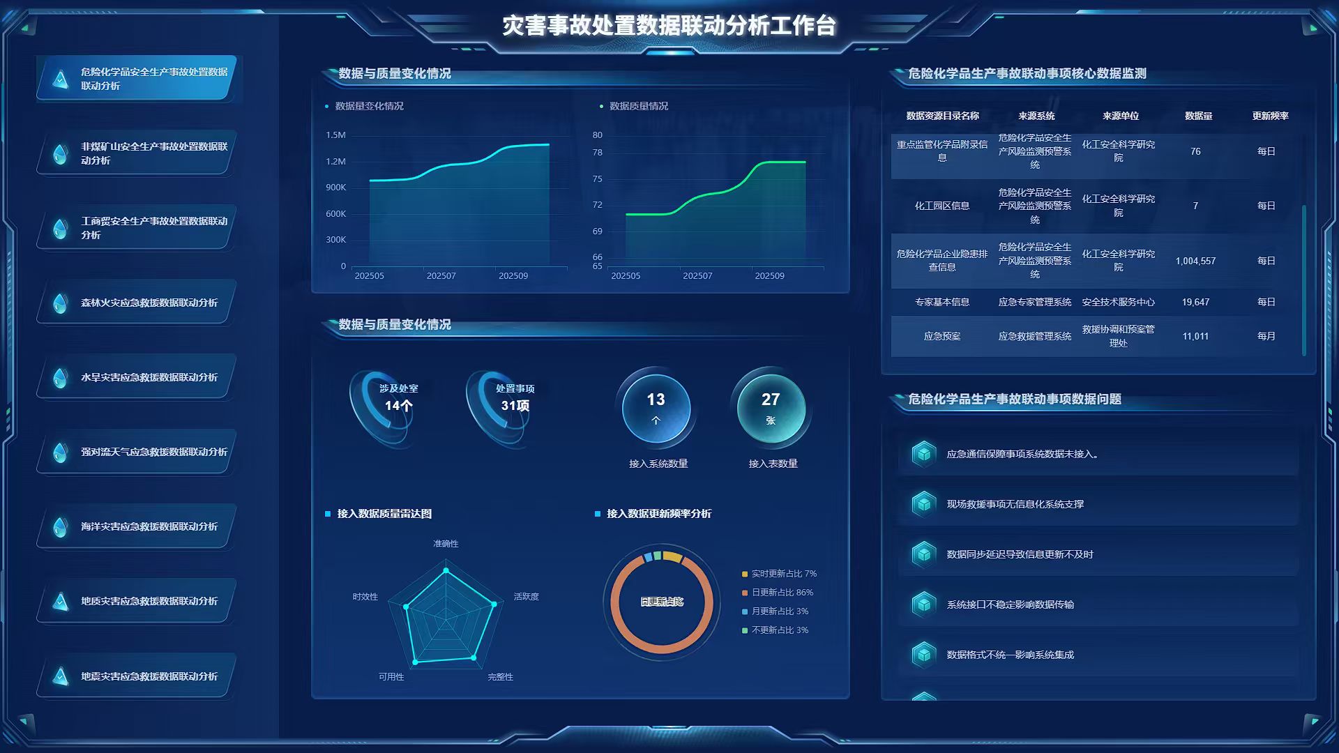 山东省应急厅项目 · 大屏可视化 2