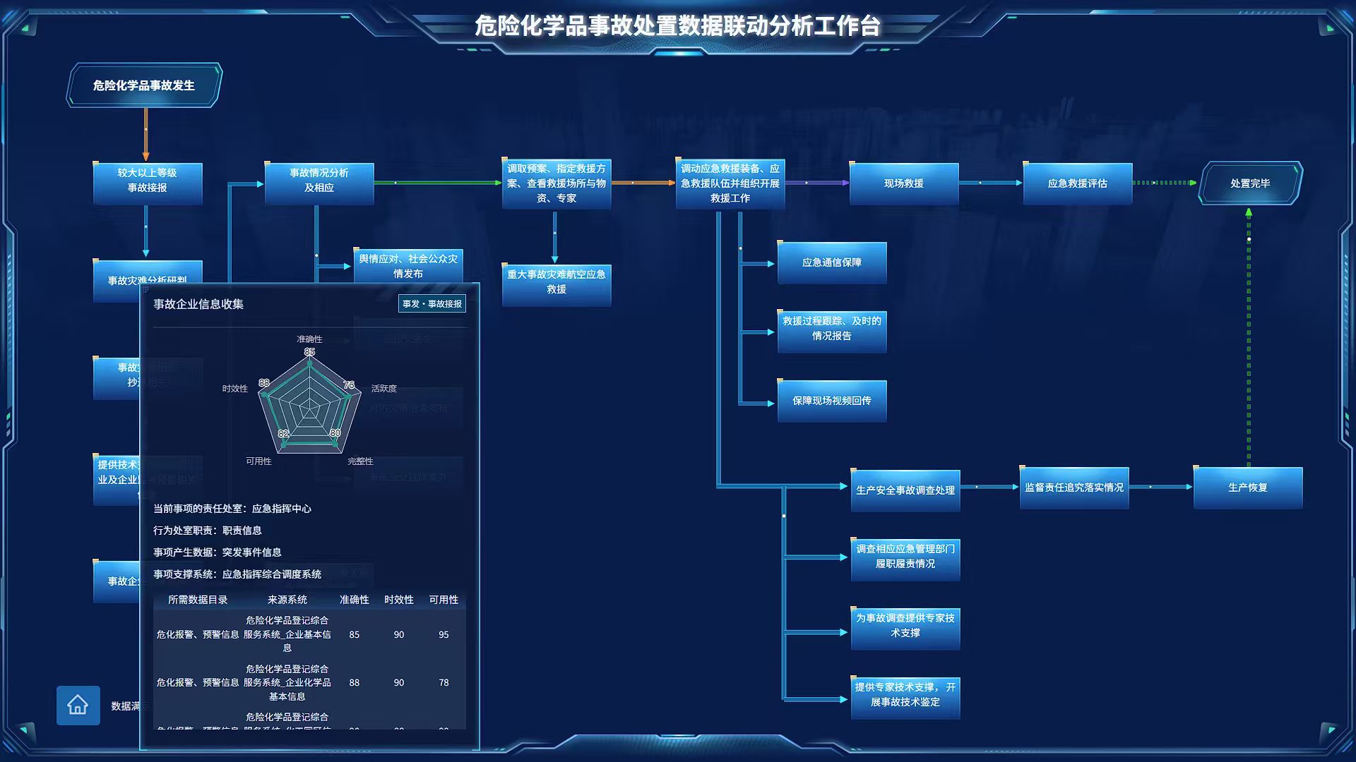 山东省应急厅项目 · 大屏可视化 5